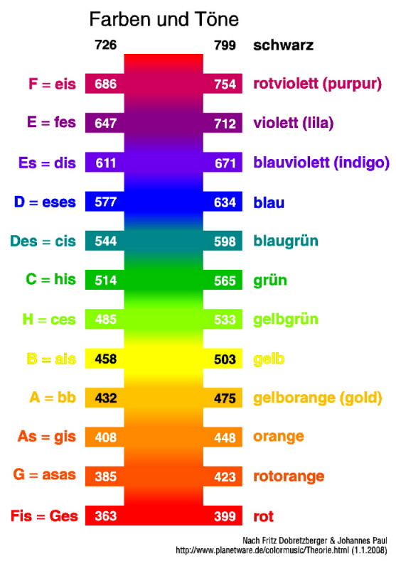 Über Frequenzzahlen werden Töne den Farben zugeordnet